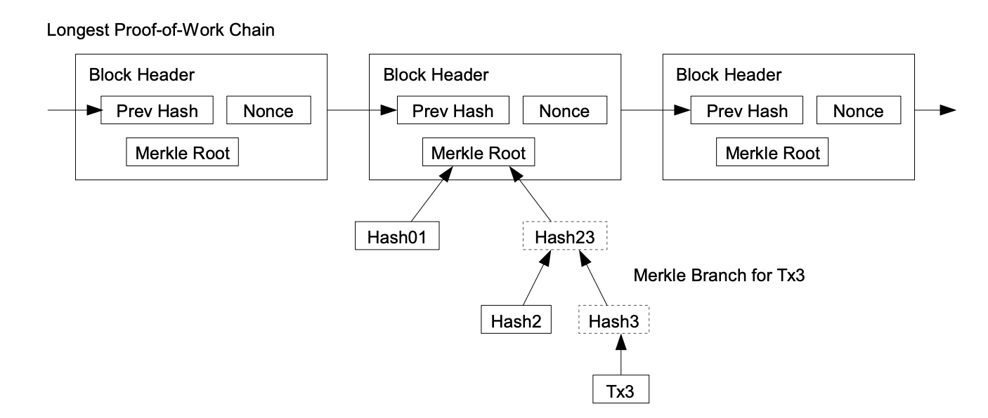 Simplified payment verification flow chart