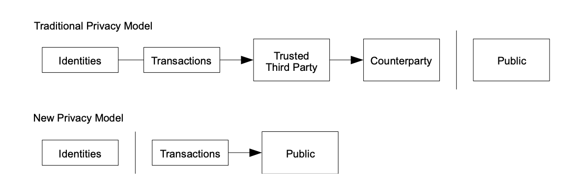 Bitcoin privacy model